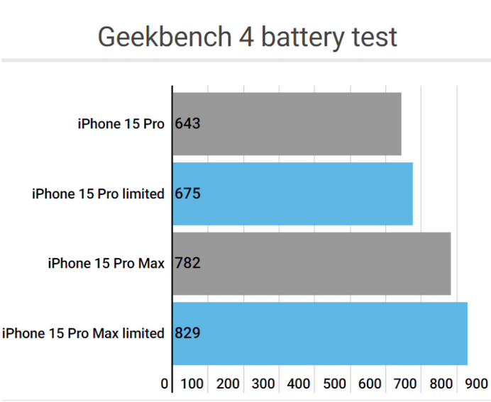 同安apple维修站iPhone15Pro的ProMotion高刷功能耗电吗