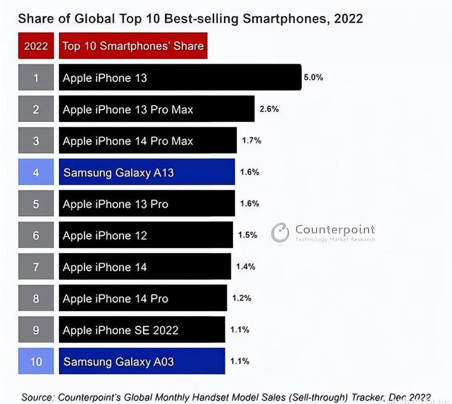 同安苹果维修分享:为什么iPhone14的销量不如iPhone13? 