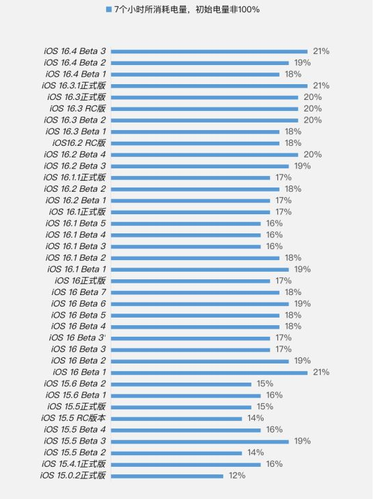 同安苹果手机维修分享iOS 16.4 Beta 3续航跑分等测试结果汇总 