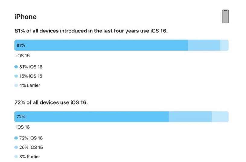 同安苹果手机维修分享iOS 16 / iPadOS 16 安装率 