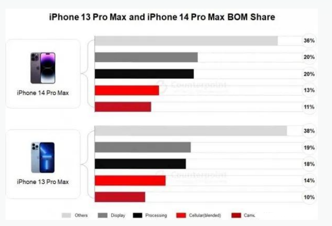 同安苹果手机维修分享iPhone 14 Pro的成本和利润 