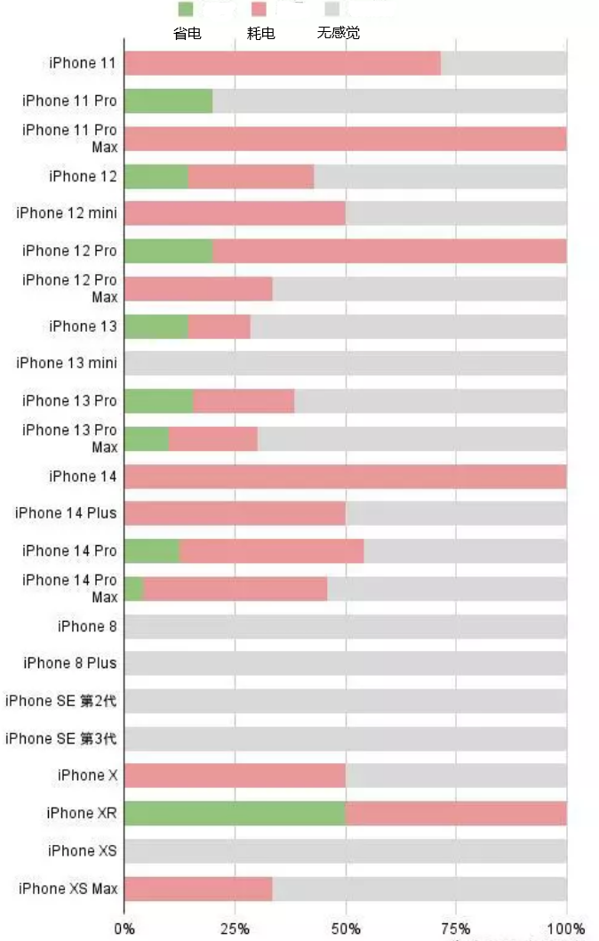 同安苹果手机维修分享iOS16.2太耗电怎么办？iOS16.2续航不好可以降级吗？ 