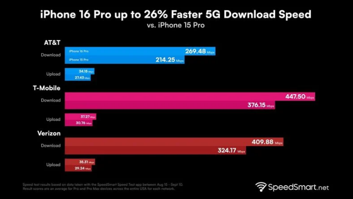 同安苹果手机维修分享iPhone 16 Pro 系列的 5G 速度 