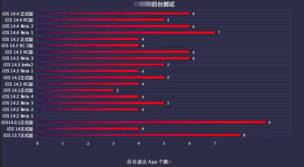 同安苹果手机维修分享iOS14.5beta1续航怎么样 