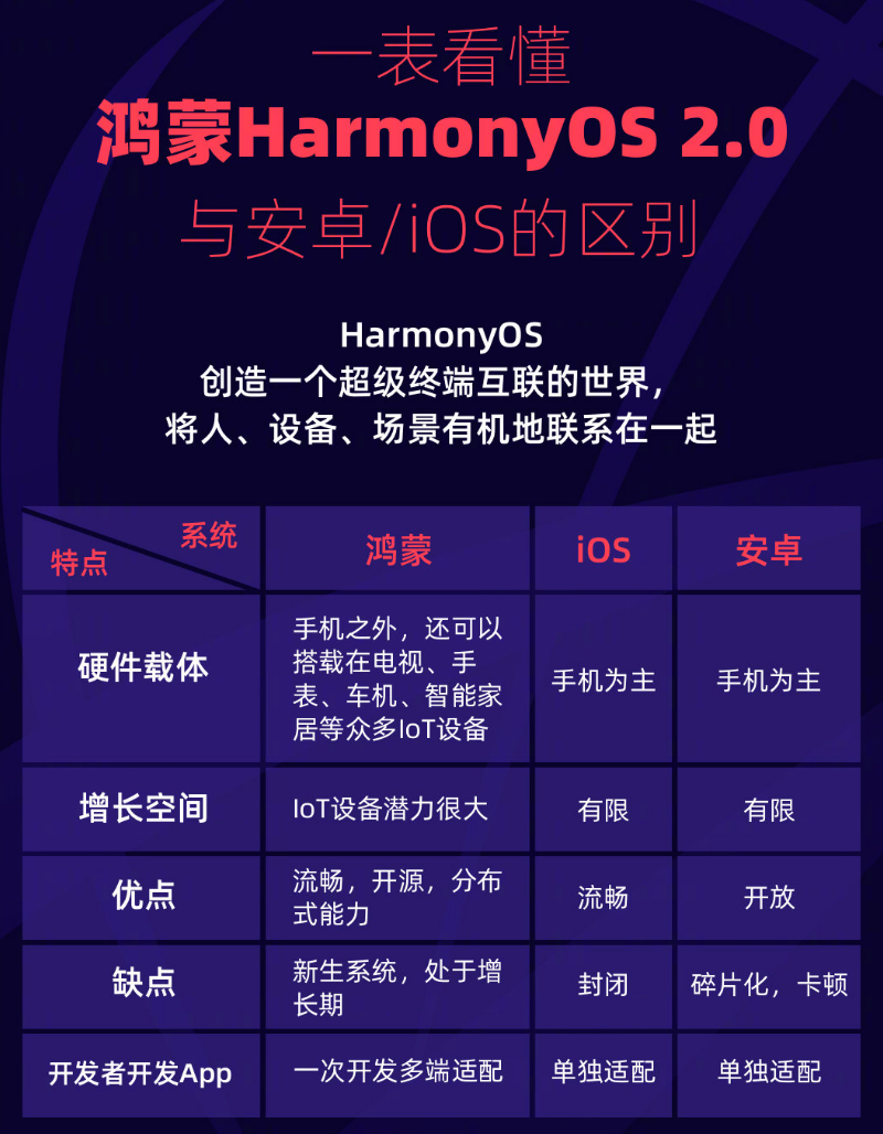 同安苹果手机维修分享华为鸿蒙 OS 与安卓以及 iOS 都有什么区别 